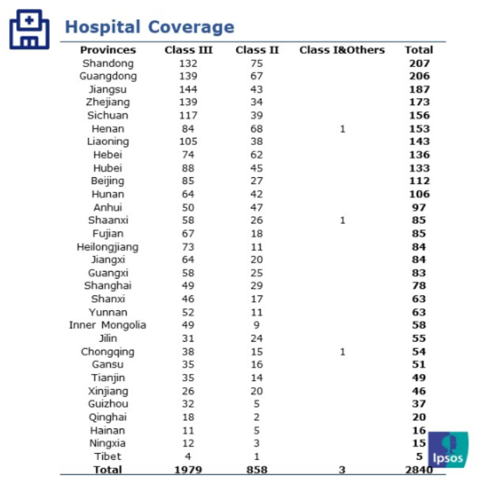 Hospital Coverage