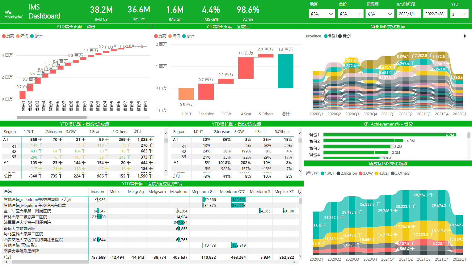 YTD Analysis